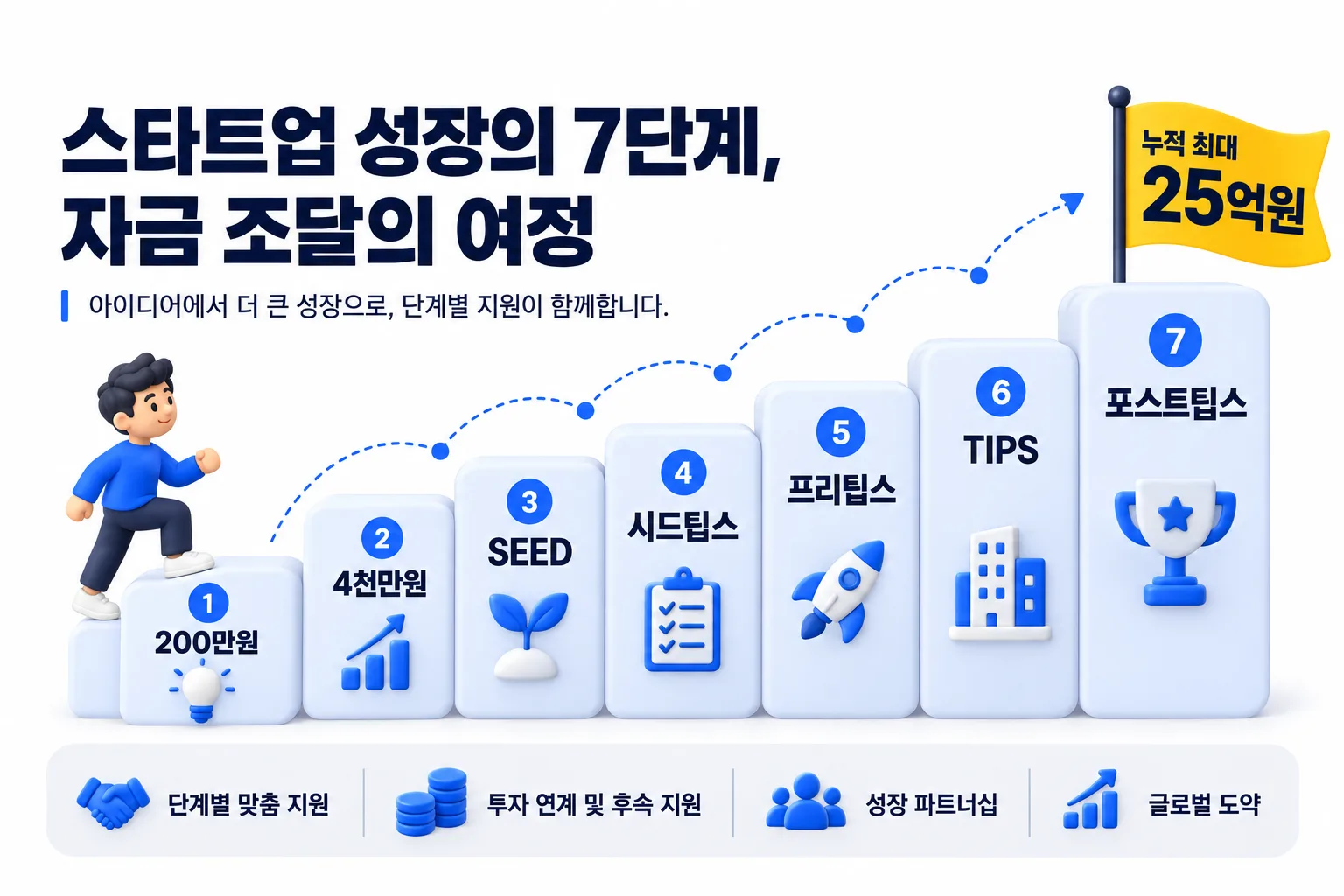 일곱 칸으로 이어진 사다리