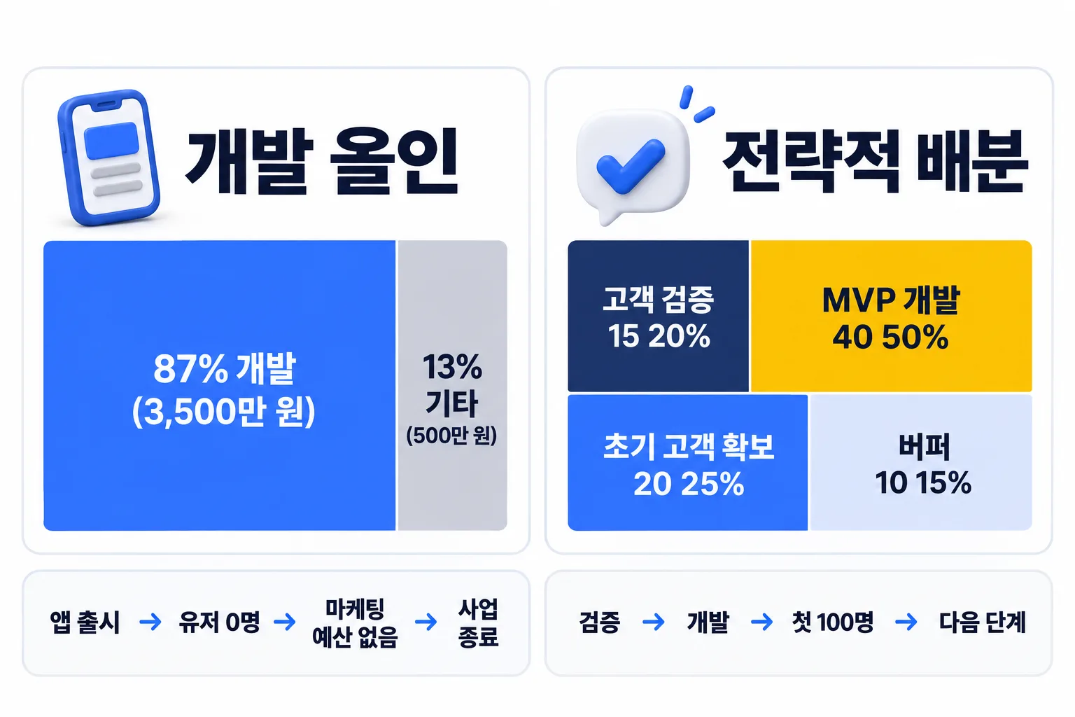 같은 4,000만 원인데 쓰는 순서가 달랐습니다