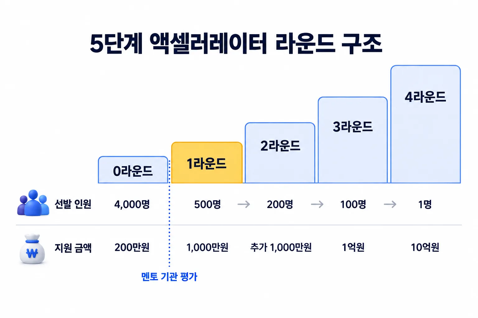 라운드별로 좁혀지는 구조