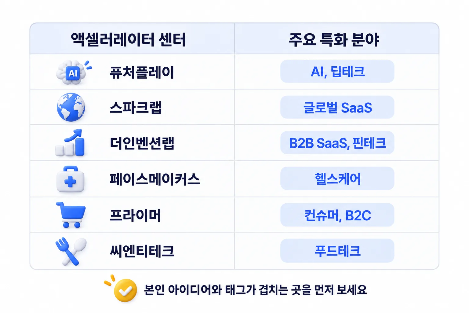 기관마다 다른 주력 분야