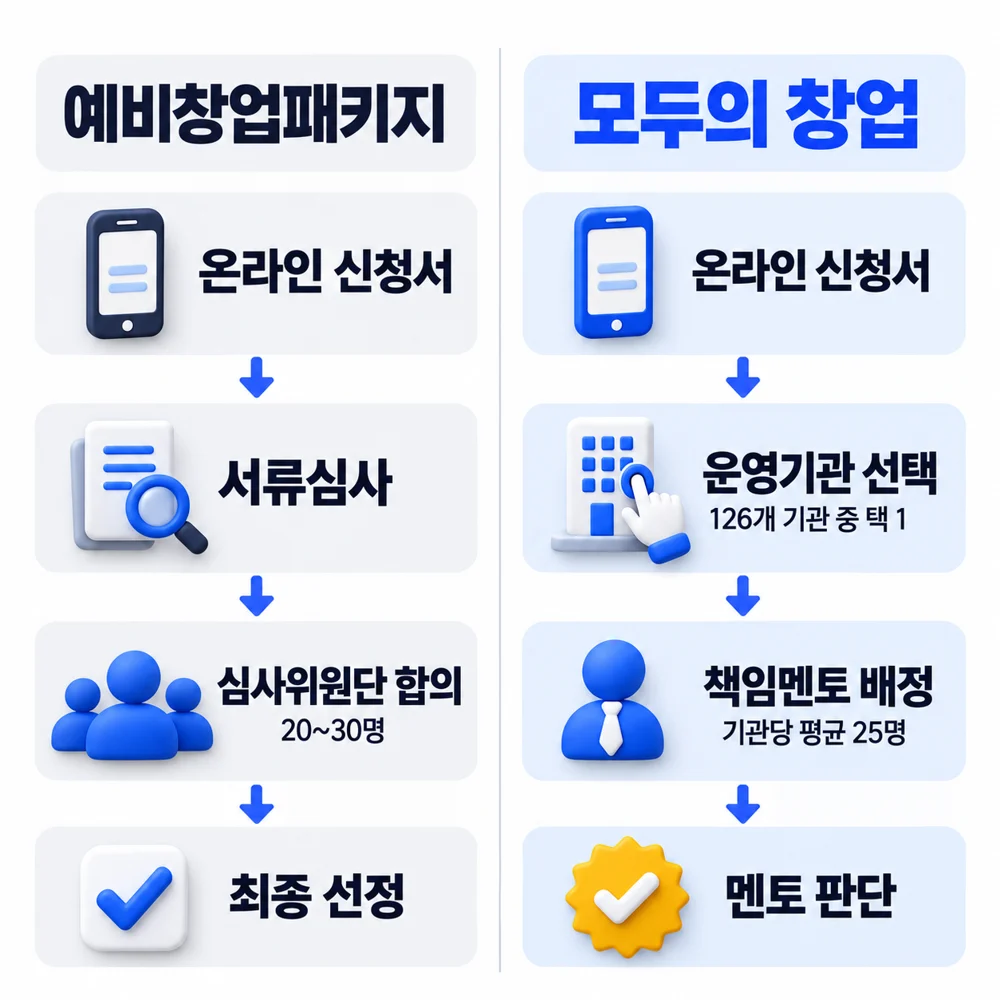기존 지원사업 vs 모두의 창업 심사 구조
