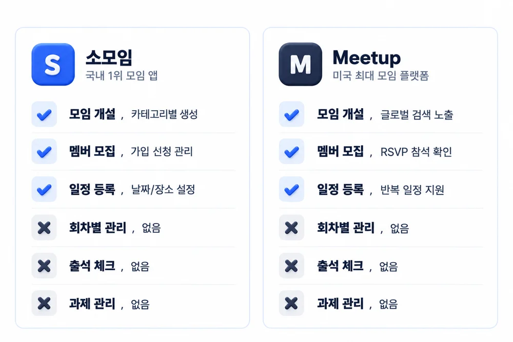 소모임과 Meetup 기능 비교, 모임 개설과 모집은 있지만 회차 관리, 출석, 과제는 없음