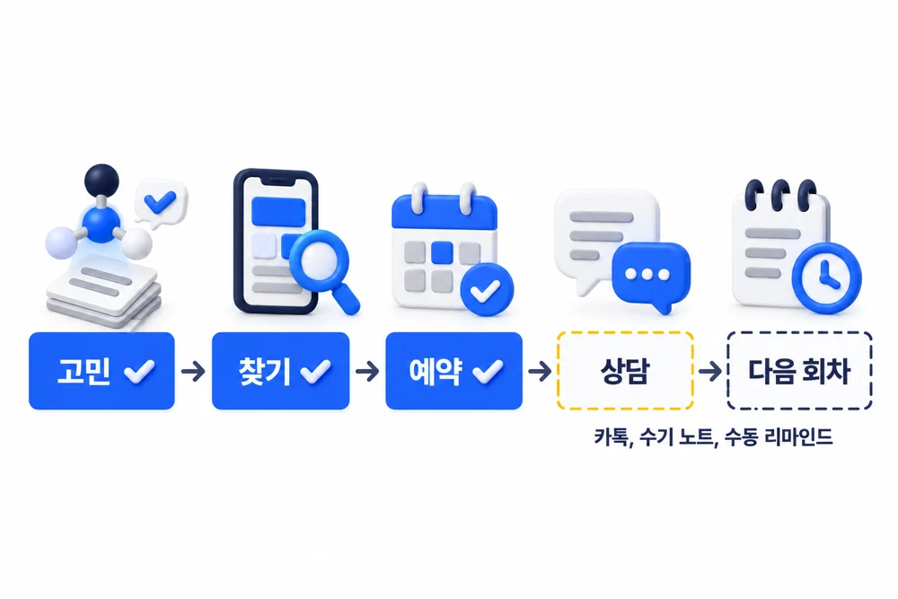 상담사가 겪고 있던 문제