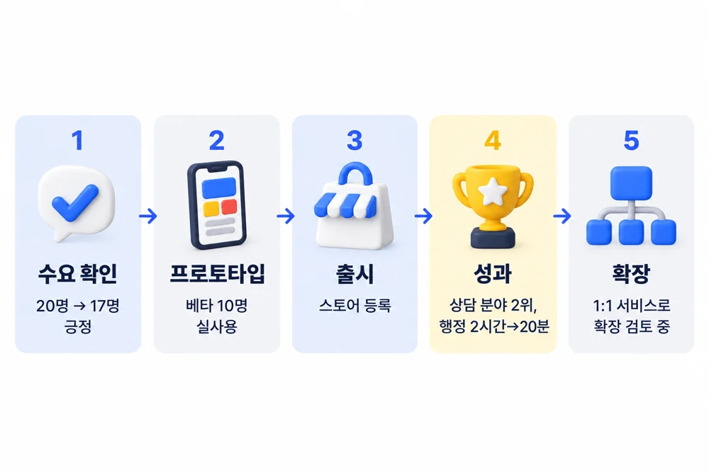 5단계 실행 흐름