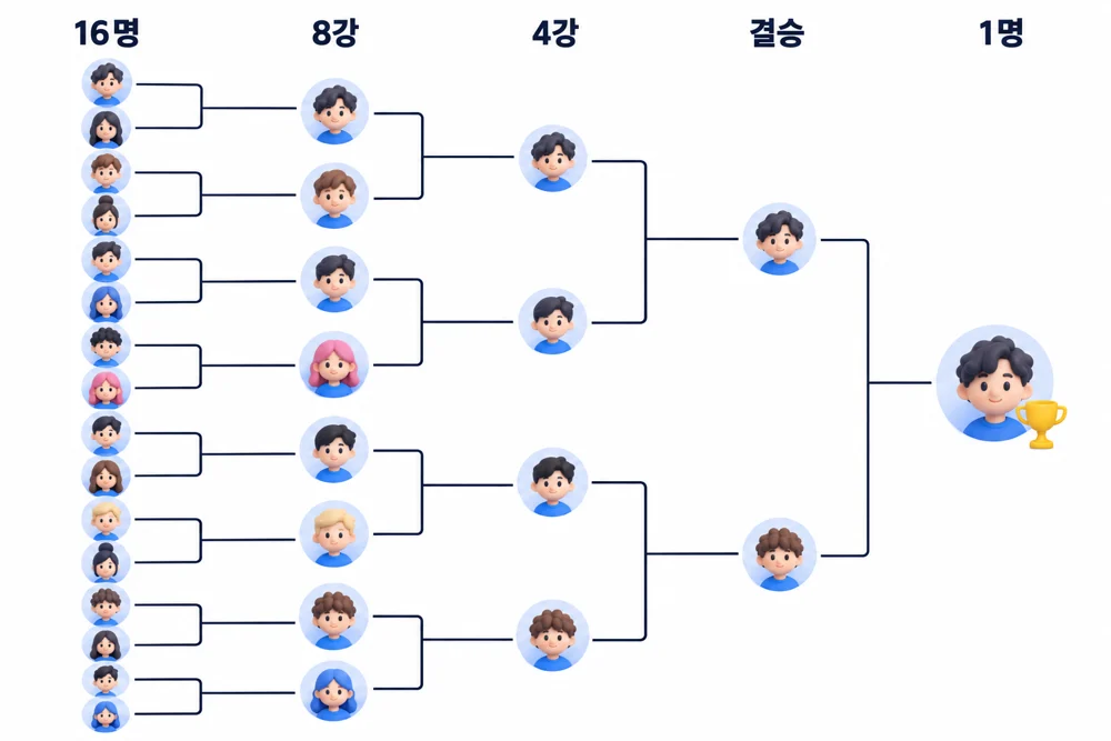 토너먼트 대진표, 16명에서 1명까지