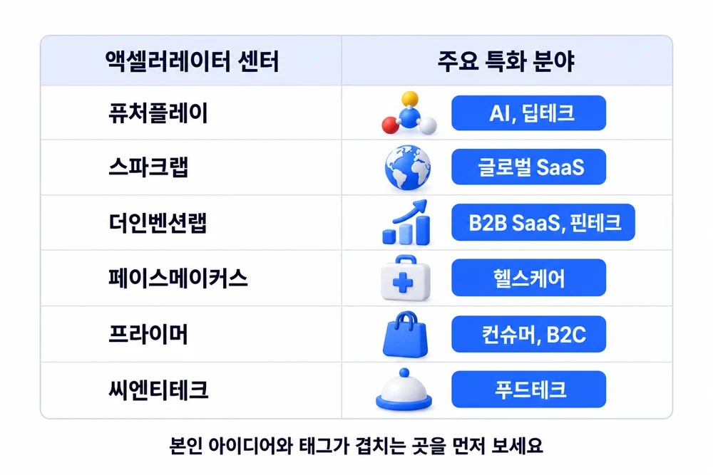 서울 AC 본진 매핑표, 퓨처플레이 AI 딥테크, 스파크랩 글로벌 SaaS, 더인벤션랩 B2B SaaS 핀테크, 페이스메이커스 헬스케어, 프라이머 컨슈머 B2C, 씨엔티테크 푸드테크
