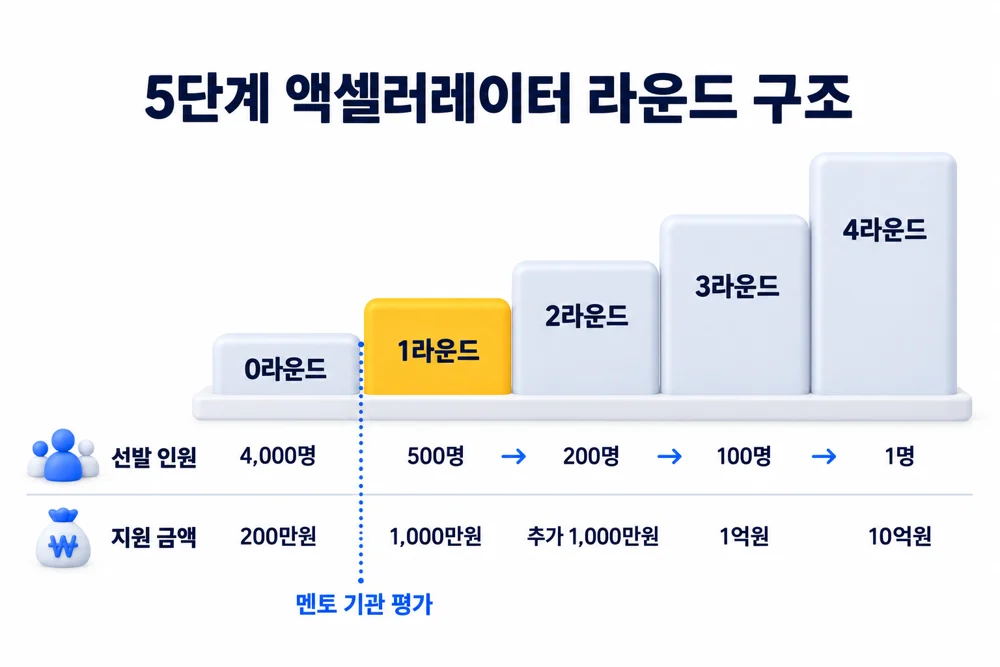 5단계 액셀러레이터 라운드 구조, 0라운드 4,000명 200만원에서 4라운드 1명 10억원까지, 1라운드 500명을 가르는 건 멘토 기관 평가