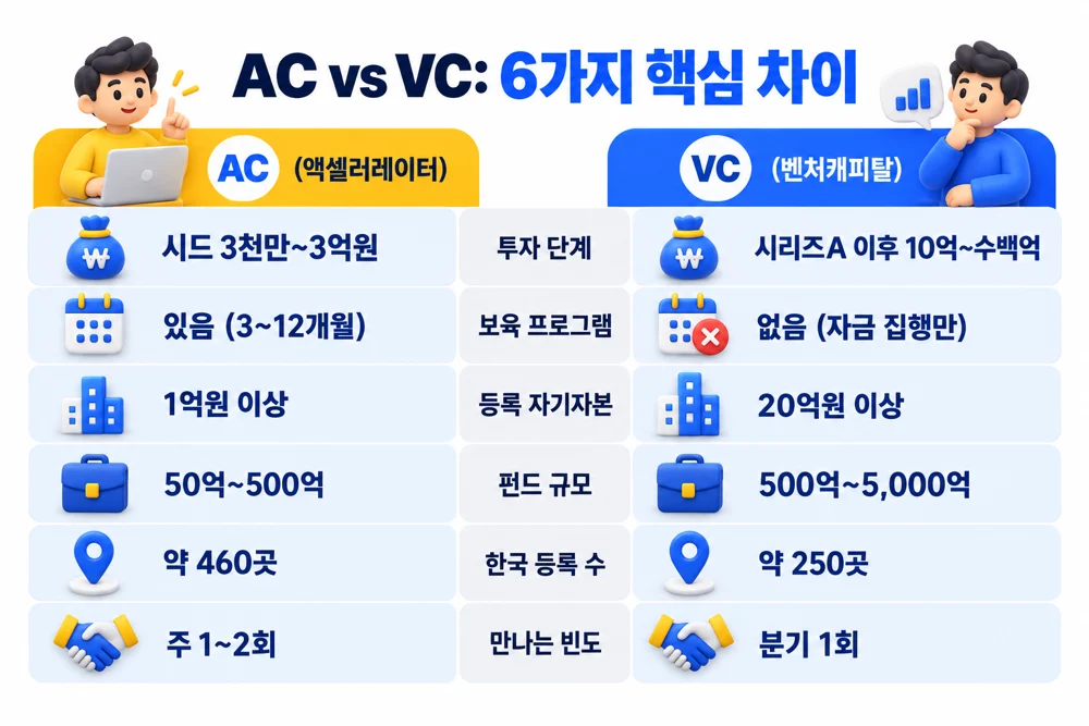 AC 와 VC 6가지 핵심 차이, 투자 단계, 보육 프로그램, 등록 자본, 펀드 규모, 등록 수, 만나는 빈도