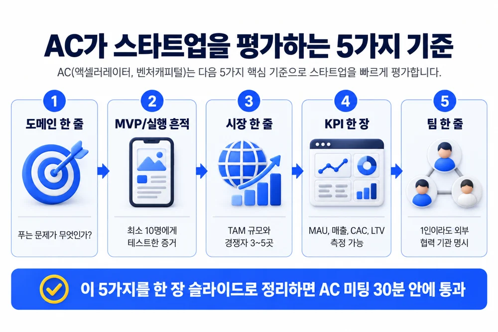 AC 가 스타트업을 평가하는 5가지 기준, 도메인 한 줄, MVP 실행 흔적, 시장 한 줄, KPI 한 장, 팀 한 줄