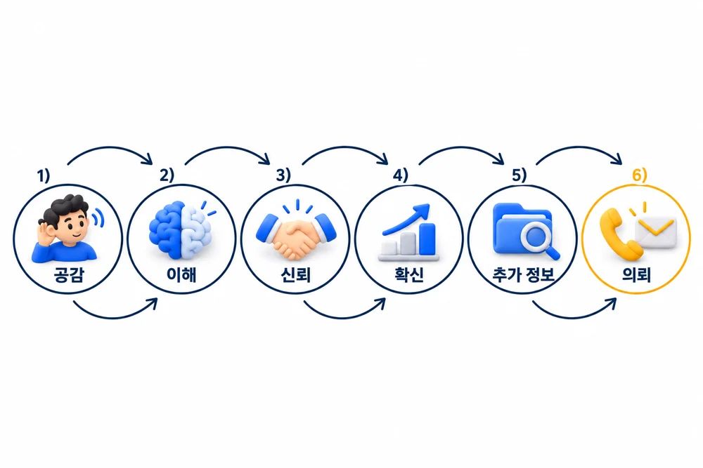 시공 사례 콘텐츠 구조, 공감 이해 신뢰 확신 추가 정보 의뢰